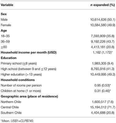 A Longitudinal Nationwide Study of Psychological Distress During the COVID-19 Pandemic in Chile